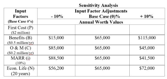 The table below is a partially completed Sensitivity Analysis for an engineering