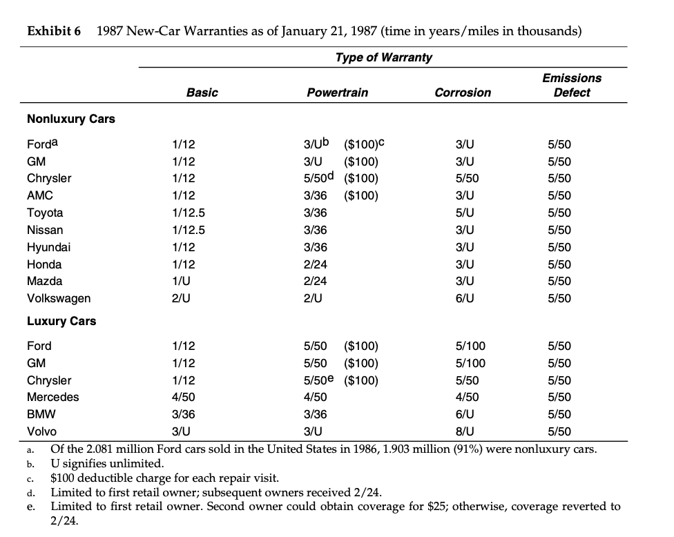 3) Exceed GM (offer 7 yr/ 70,000 miles and corrosion 7yr/unlimited for