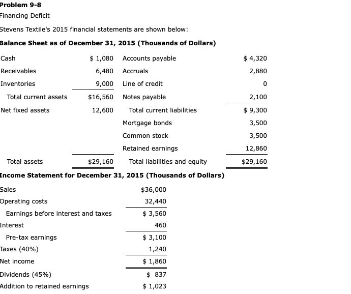 Problem 9-8 Financing Deficit Stevens Textile's 2015 financial statements are shown below: