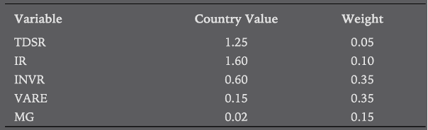 An FI manager has calculated the following values and weights to assess