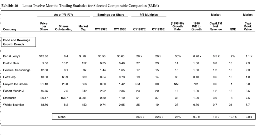 to improve the quality of the Nantucket valuation using the relative approach?