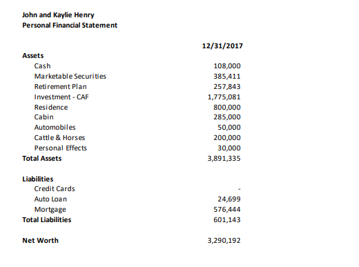 few key individuals? 4) Describe the loans being requested by the company.