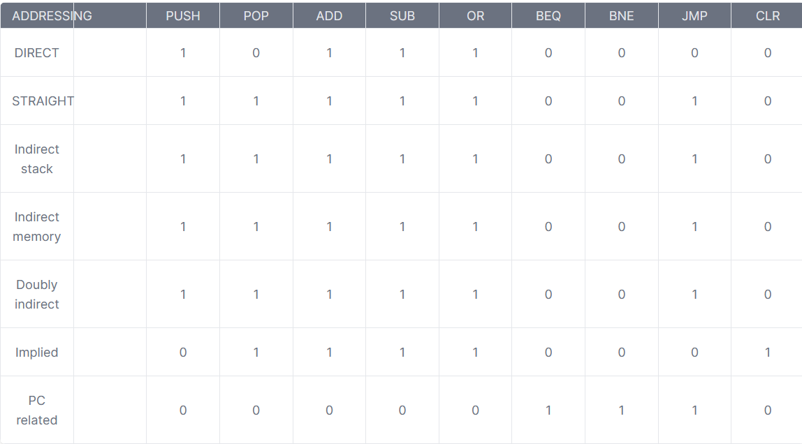 Consider a processor with multiple machine cycle control per instruction cycle. THE