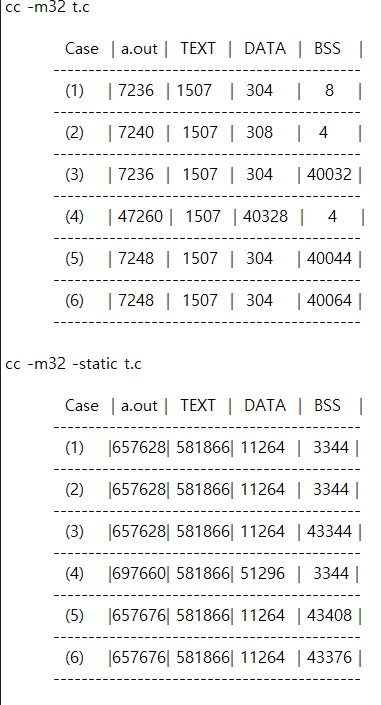  cc -m32 t.c Case a.out | TEXT| DATA | BSS I