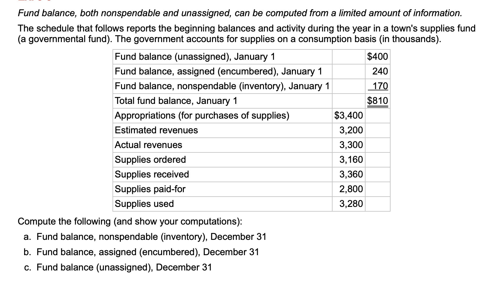  Fund balance, both nonspendable and unassigned, can be computed from a
