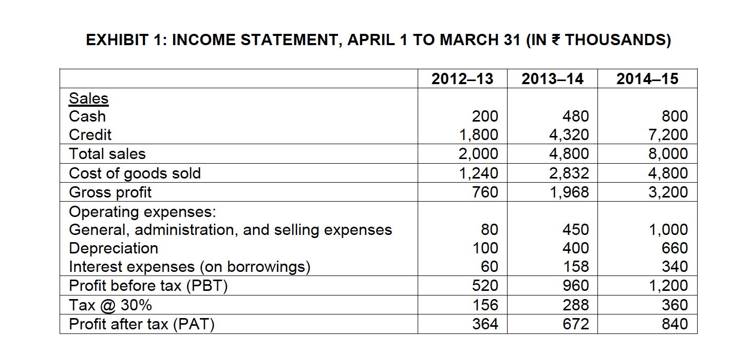 AVERAGE OF KEY RATIOS Ratio Sector Average Current ratio 2.30:1 Acid test