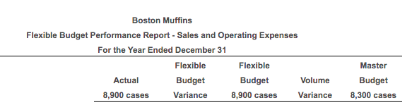 year. Be sure to indicate whether each variance is favorable (F) or