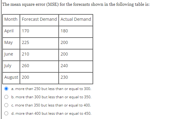  The mean square error (MSE) for the forecasts shown in the