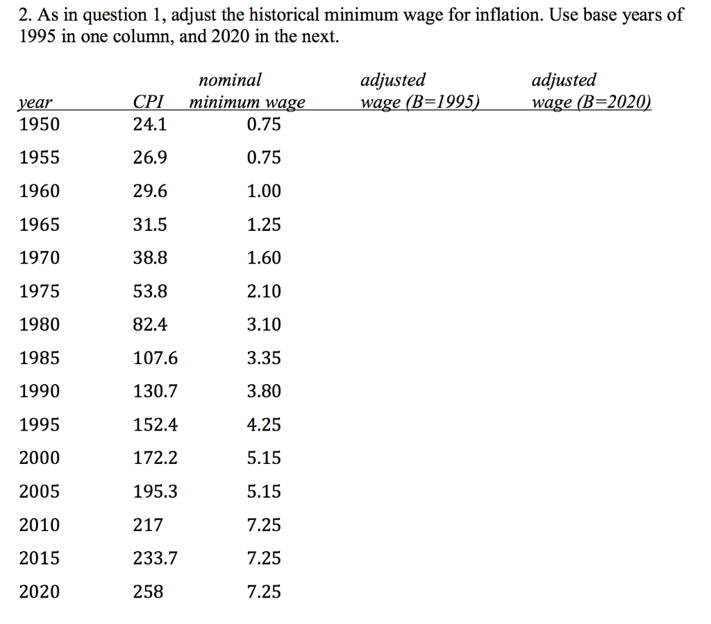 2. As in question 1, adjust the historical minimum wage for