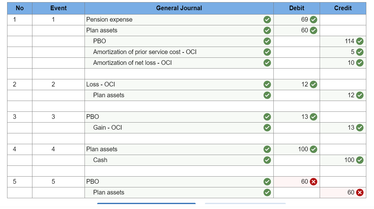 service cost at Jan. 1, 2021, from plan amendment at the beginning