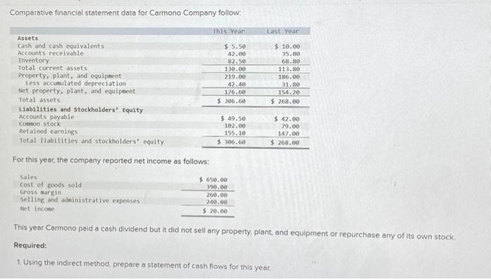  Comparative financial statement data for Carmono Company follow: For this year,