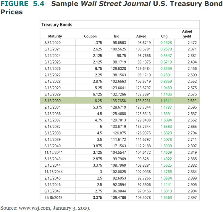  Locate the Treasury issue in Figure 5.4 maturing in August 2029.