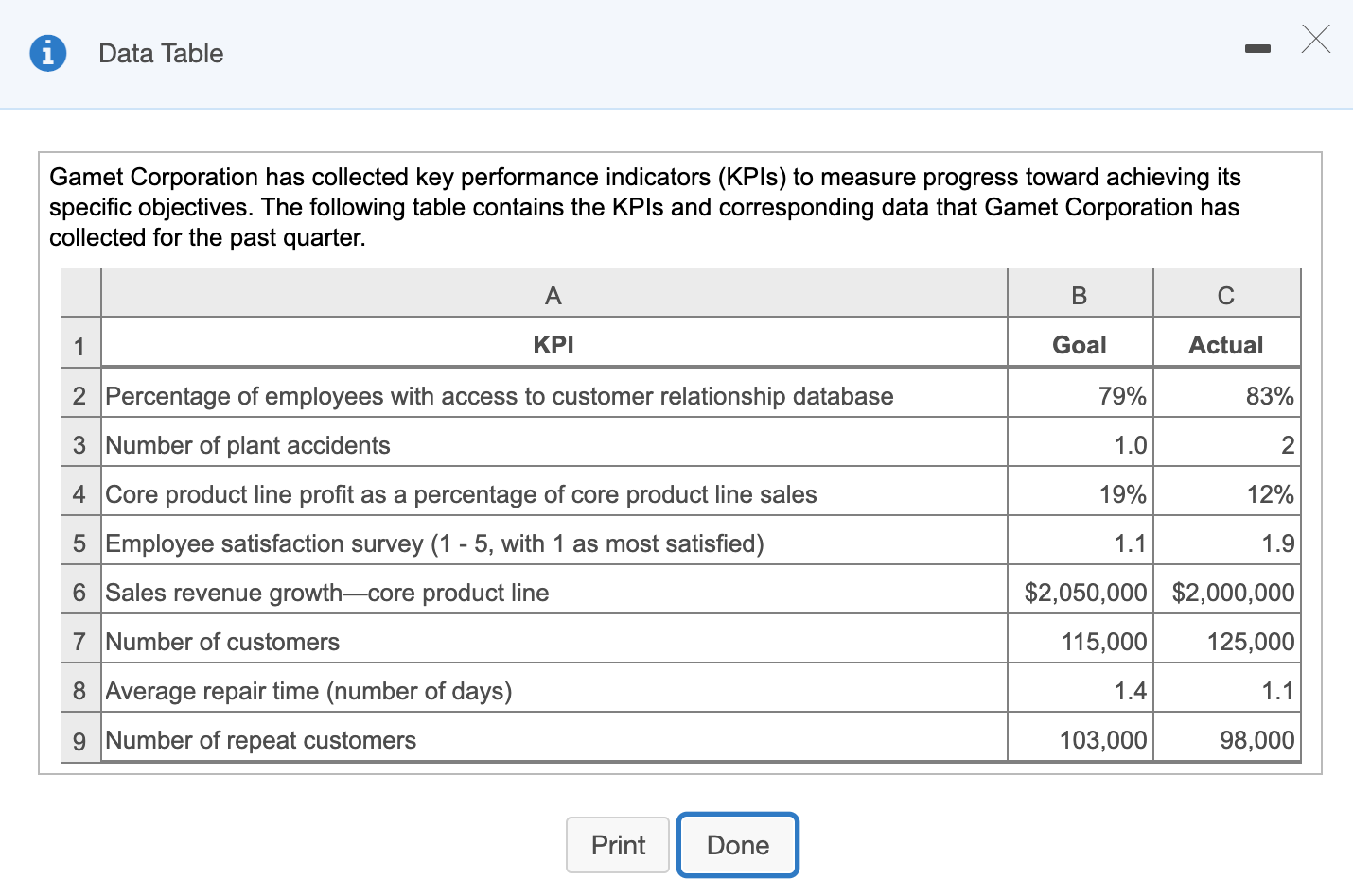 Data Table Gamet Corporation has collected key performance indicators (KPIs) to