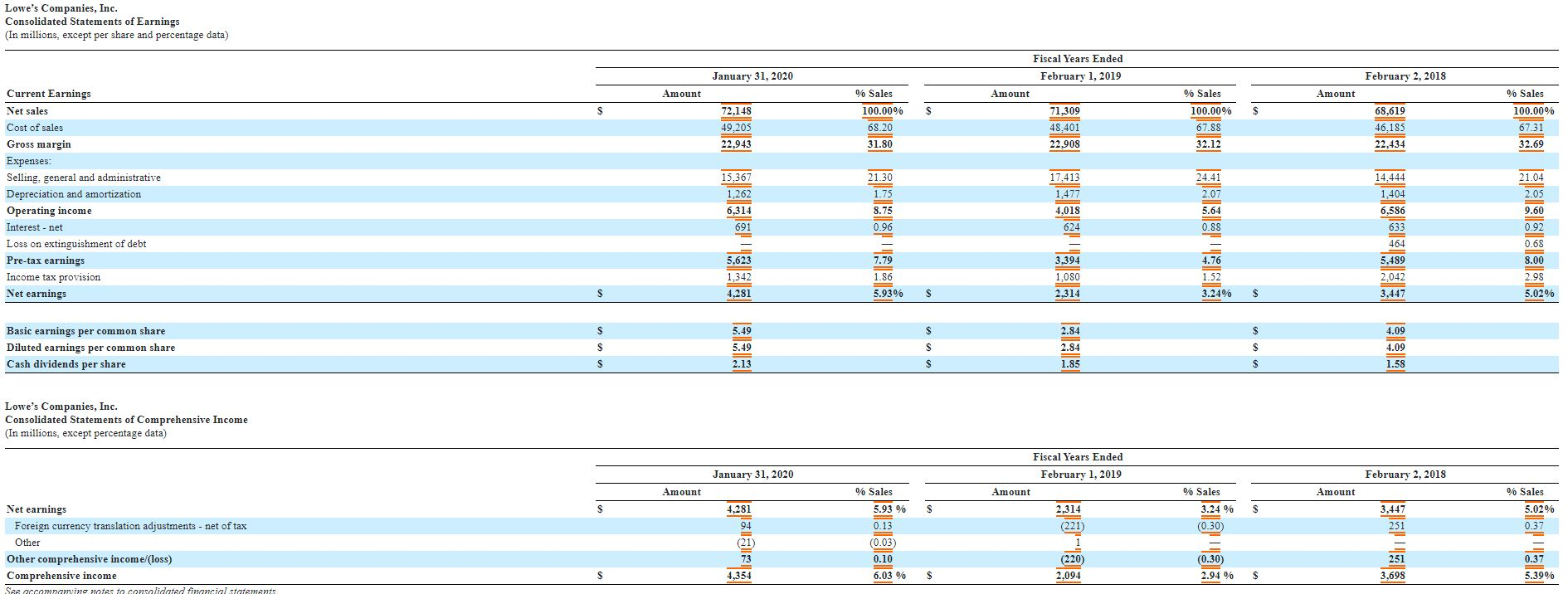 Profit Margin Current Ratio f. Quick Ratio Accounts Receivable Turnover h. Inventory