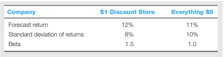  1- Here are data on two companies. The T-bill rate is