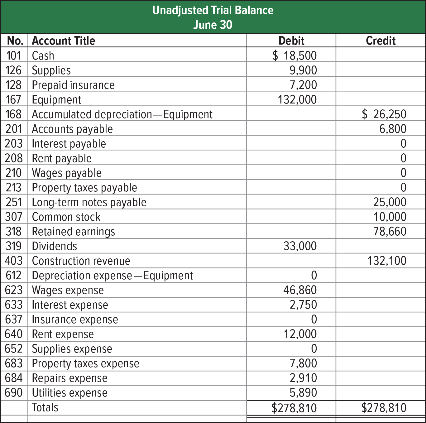  Problem 3-8A Preparing a work sheet, adjusting and closing entries, and