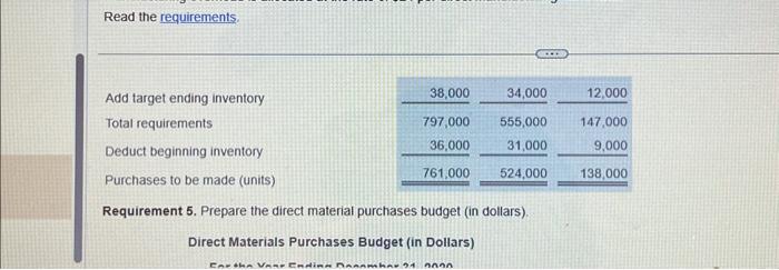 the Requirement 1. Prepare the revenues budget (in dollars). Revenues Budget For
