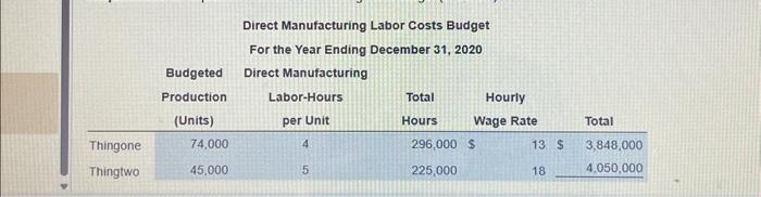 CEO ask the matketing manager wher reviewng the revenues budget? Explain belefly