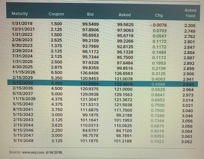 in Figure 6.3 maturing in May 2040. Assume a $1,000 par value.