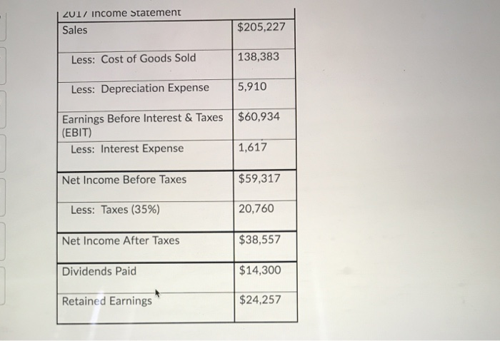 31 Assets 2016 2017 ASSETS Current Assets Cash $4,607 $4,910 Accounts Receivable