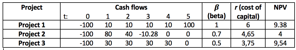 Overview of cash flows for 3 different projects: (Values in million US$)
