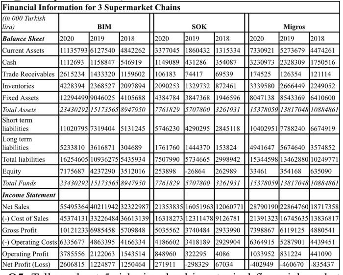  Answer the following Questions based on the information given in the