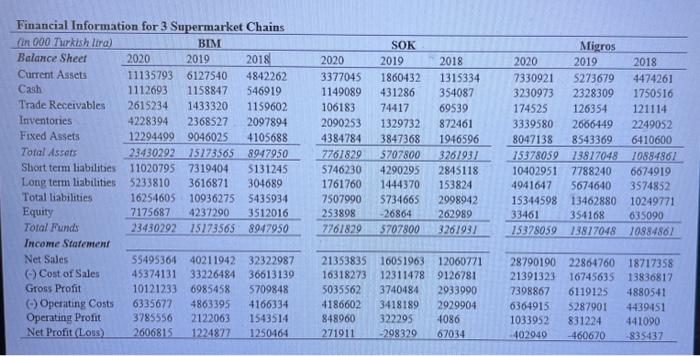 table. Q2. Calculate annual sales growth, cost of sales growth and net