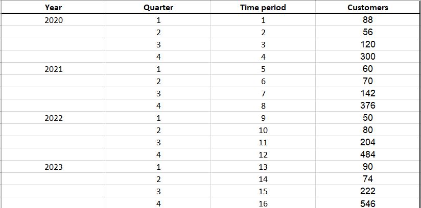  a) Using appropriate statistical tools from topic 3, present a brief