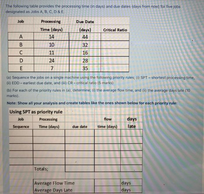 The following table provides the processing time in days) and due