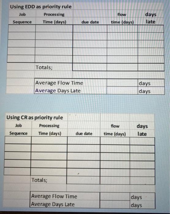 dates (days from now) for five jobs designated as Jobs A, B,