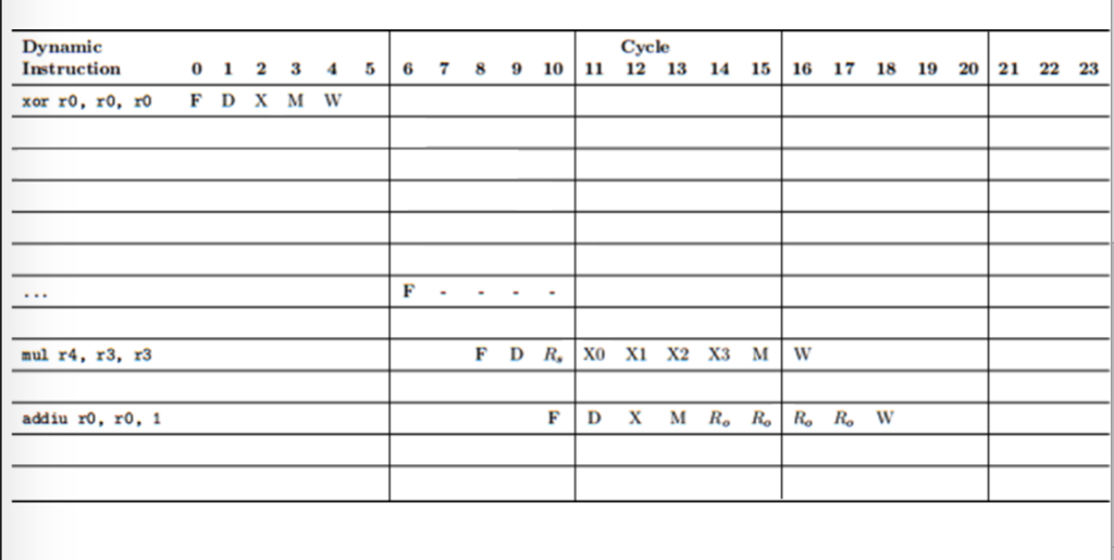 the same pipeline and code as question 2. Consider the MIPS assembly