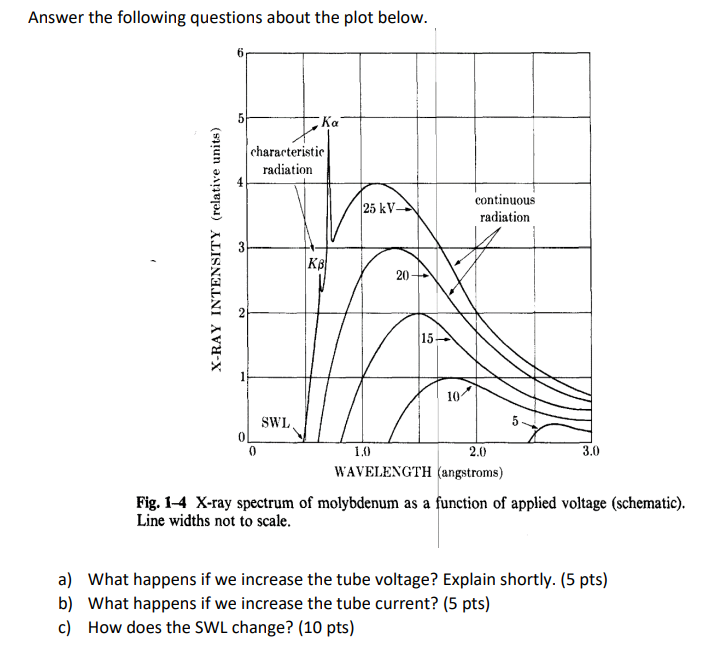 Answer the following questions about the plot below. Fig. 1-4 X-ray