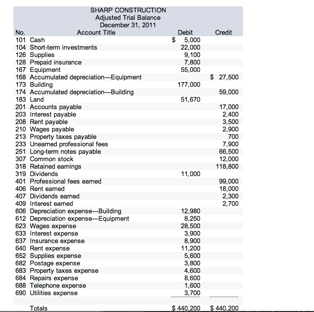 PLEASE HELP! 1. Close Revenue accounts 2. Close expense accounts 3. Close