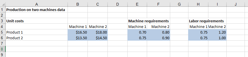 1 Production on two machines data 3 Unit costs Machine requirements