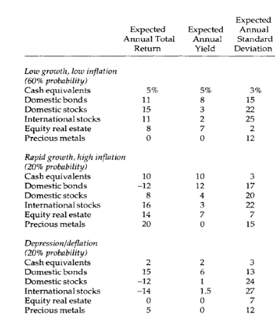 Propose and justify an asset allocation for the Sanchezes, given the information