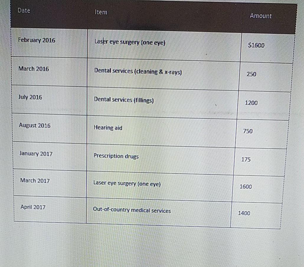 Deductions and Tax Credits Ted Bums Your investment client, Ted Burns, is