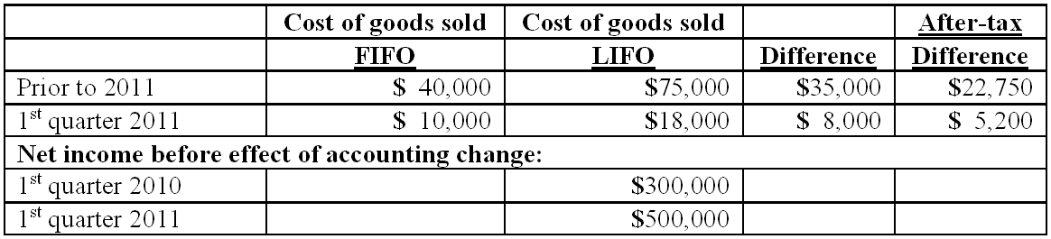 Baker Corporation changed from the LIFO method to the FIFO method for