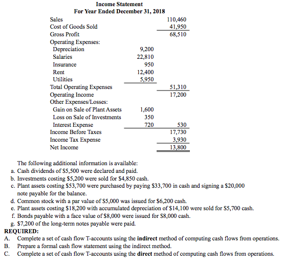 Prepare a formal cash flow statement using the indirect method. Income Statement