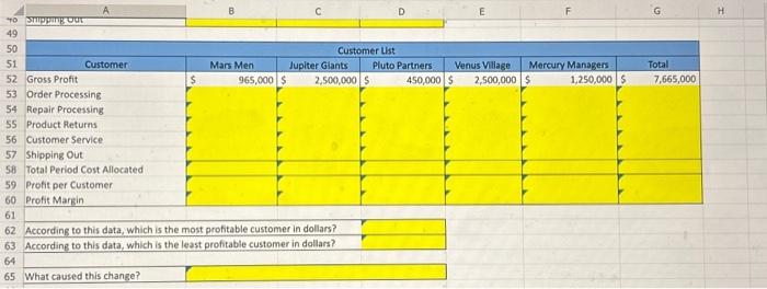 due to some of the period costs associated with each customer. Some