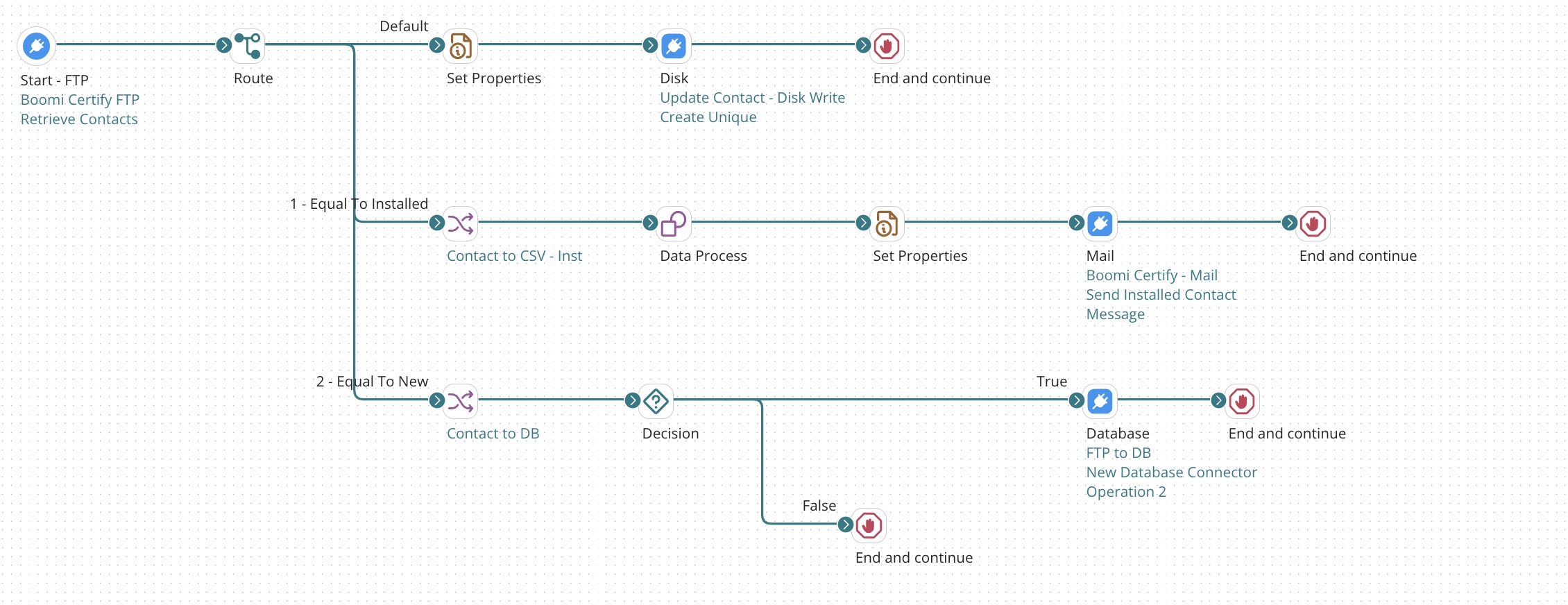  is this process coreect for dell boomi professional integration developer from