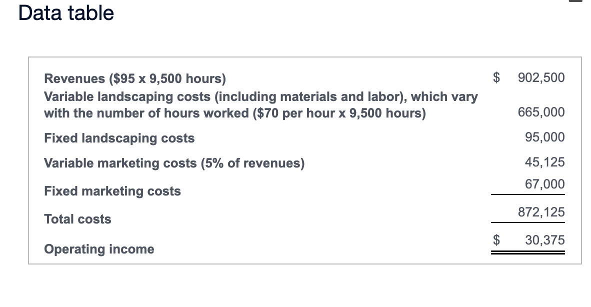 provides landscaping services to corporations and businesses. All its landscaping work requires