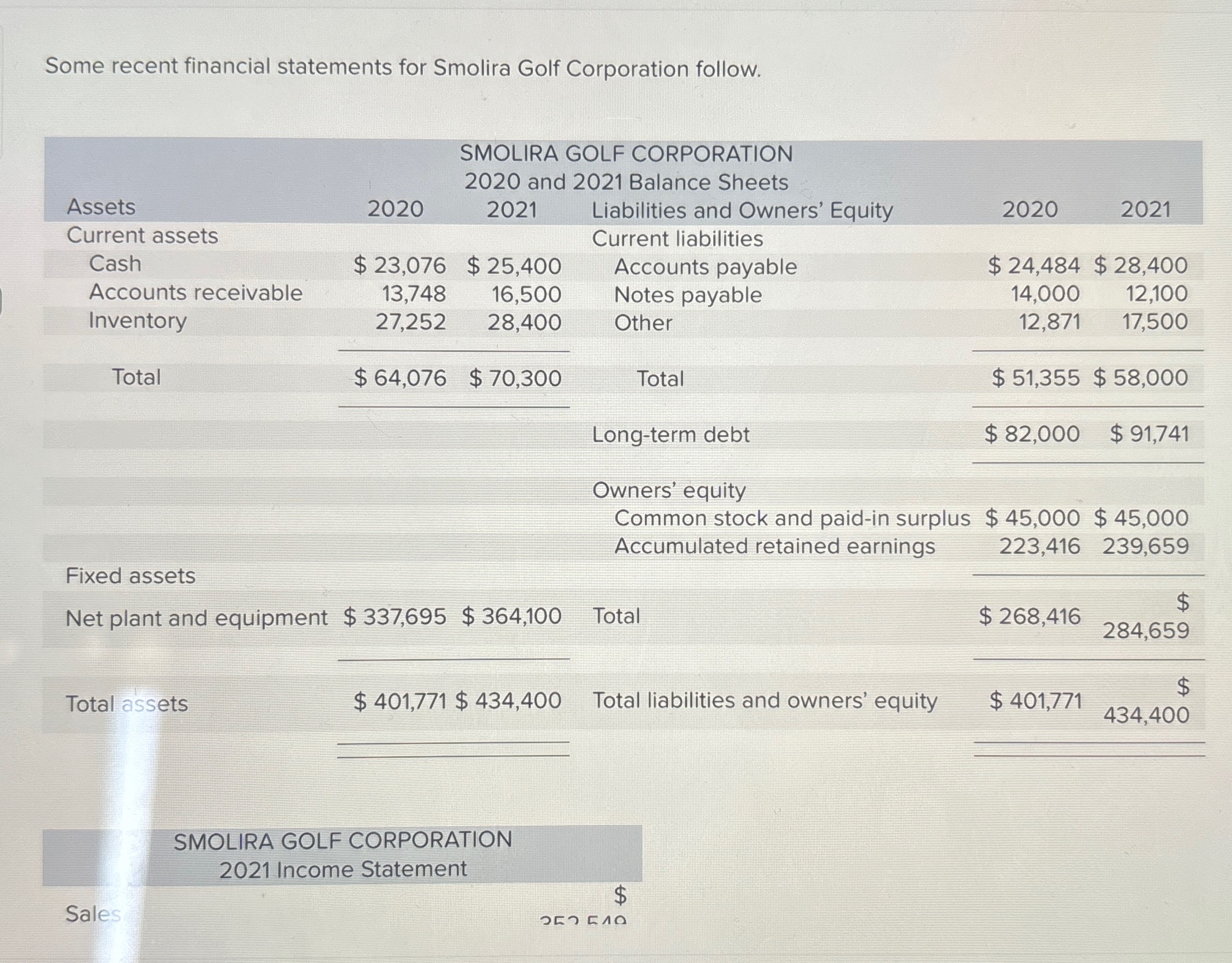  Please help solve asap: Sales$ 352,549Cost of goods sold229,000Depreciation41,400Earnings before interest