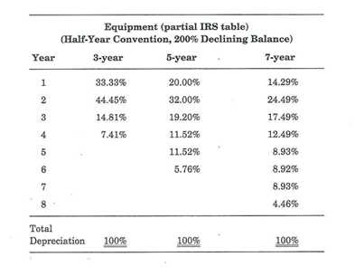  Equipment (partial IRS table) (Half-Year Convention, 200% Declining Balance) Year 3-year