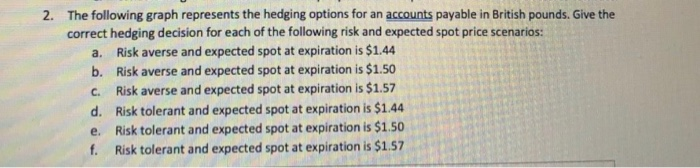  2. The following graph represents the hedging options for an accounts