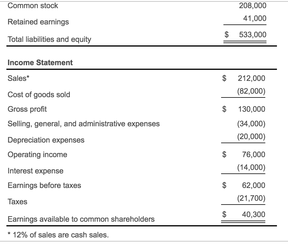 Total asset turnover f. Operating profit margin g. Days in receivables h.