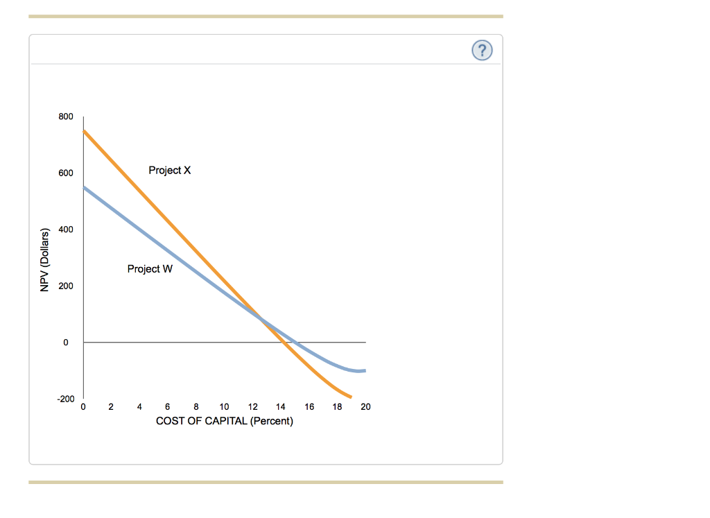 one project can be chosen. The internal rate of return (IRR) and