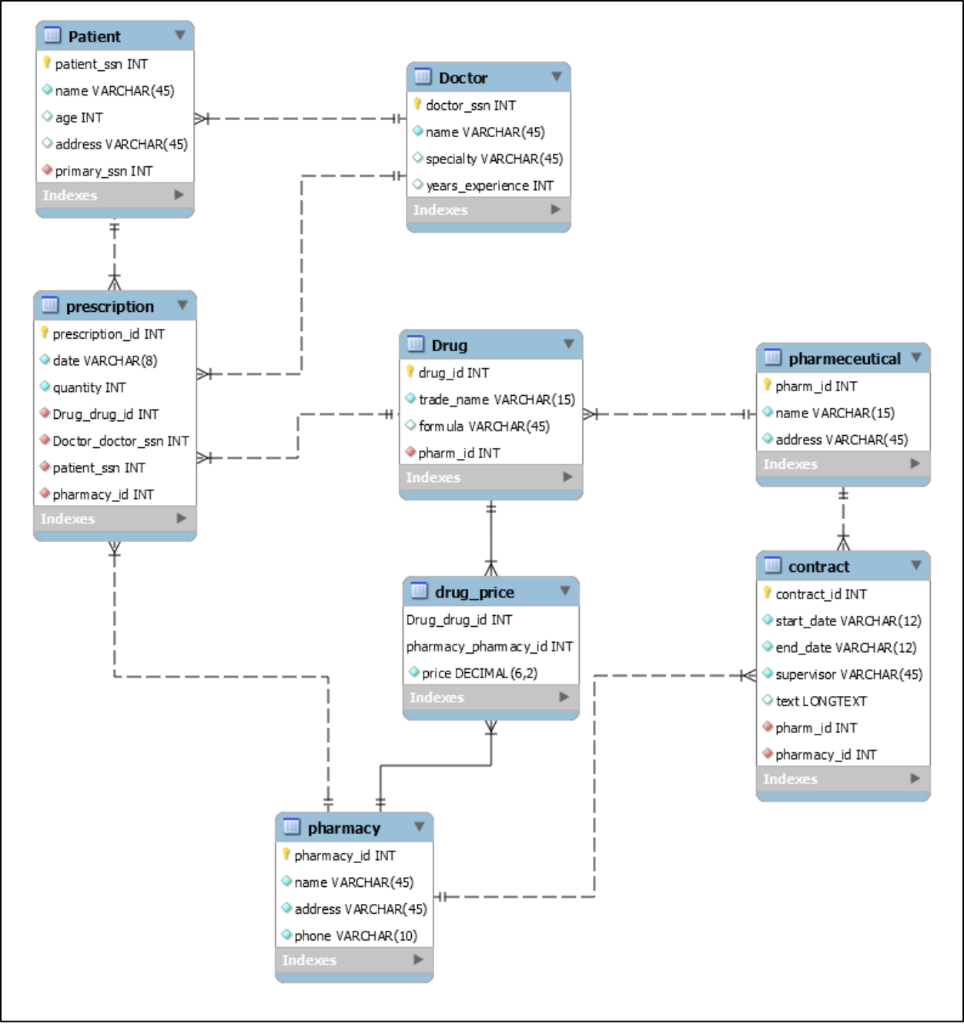 -- Just need help on SQL statements -- Design and code Java