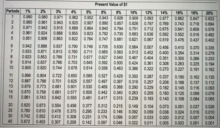 12% on projects like A. Project B costs $380,000 and offers nine