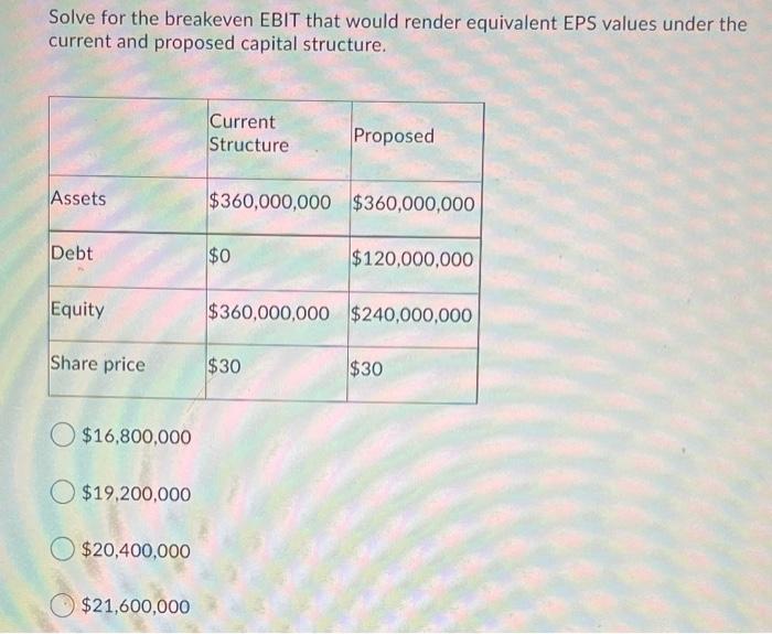 Solve for the breakeven EBIT That would render equivalent EPS values under