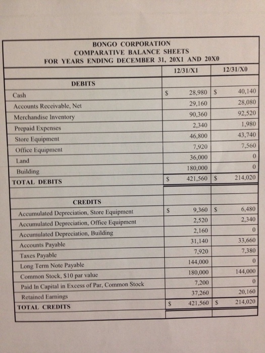 Attached is the comparative balance sheet information for Bongo Corporation for 200